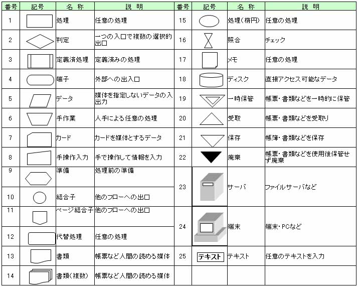 業務フローチャート簡易作図支援ツールで使用できる記号一覧