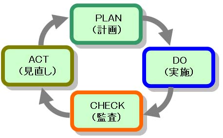 PDCAサイクル概念図