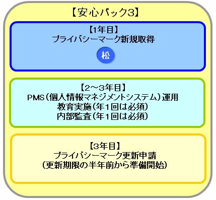 プライバシーマーク取得・運用・更新保証【安心パック３】3年サポートプラン図